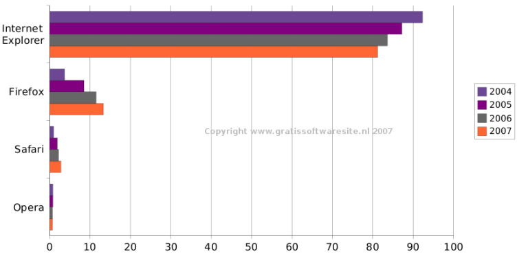 Browser statistieken