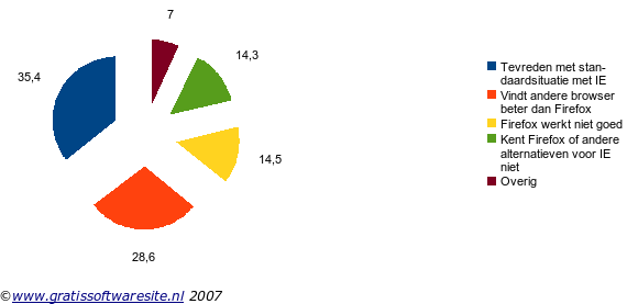Waarom u Firefox niet gebruikt